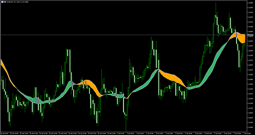 EMA to SMA MACD (on chart)の表示画像